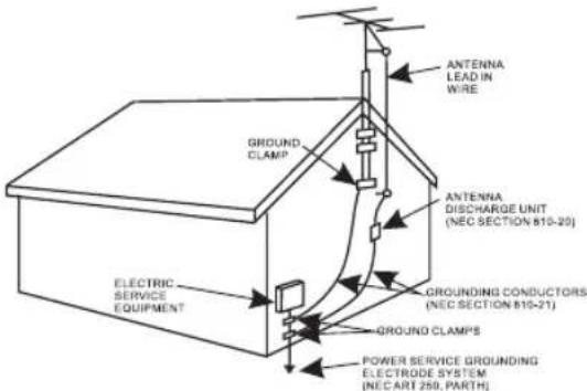 ANTenna LEAD IN WIRE GROUND CLAMP ANTenna DISCHARGE UNIT (NEC SECTION 810-20) ELECTRIC SERVICE EQUIPMENT GROUNDING CONDUCTORS (NEC SECTION 810-21) GROUND CLAMPS POWER SERVICE GROUNDING ELECTRODE SYSTEM (NEC ART 250, PART)