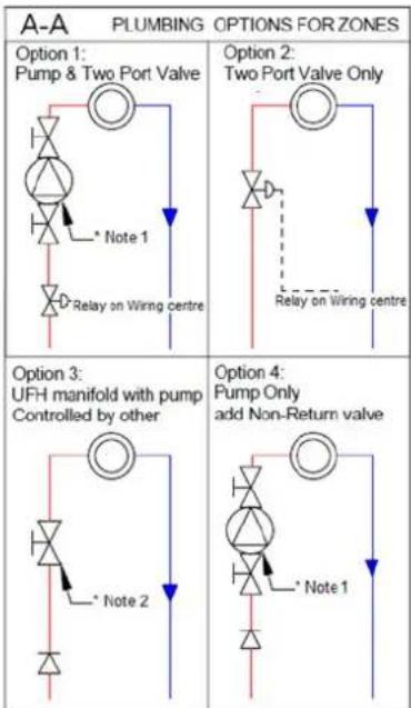 A-A PLUMBING OPTIONS FOR ZONES Option 1: Pump & Two Port Valve * Note 1 Relay on Wiring centre Option 2: Two Port Valve Only Relay on Wiring centre Option 3: UFH manifold with pump Controlled by other * Note 2 Option 4: Pump Only add Non-Return valve * Note 1