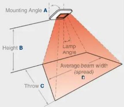 Mounting Angle A Height B Lamp Angle Average beam width (spread) Throw C D