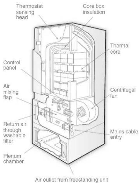 Thermostat sensing head Core box insulation Control panel Air mixing flap Return air through washable filter Plenum chamber Thermal core Centrifugal fan Mains cable entry Air outlet from freestanding unit
