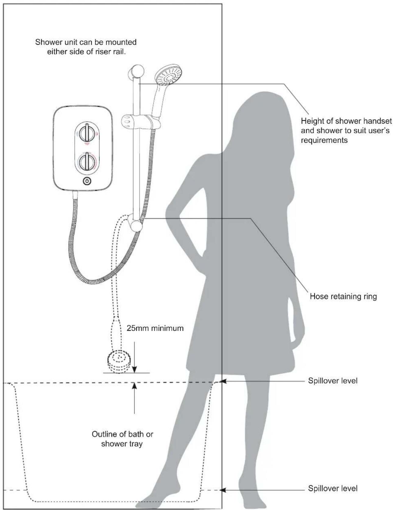 Shower unit can be mounted either side of riser rail. Height of shower handset and shower to suit user's requirements Hose retaining ring 25mm minimum Spillover level Outline of bath or shower tray Spillover level