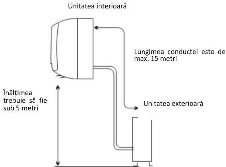 Unitatea interioară Lungimea conductei este de max. 15 metri Înălțimea trebuie să fie sub 5 metri Unitatea exterioară