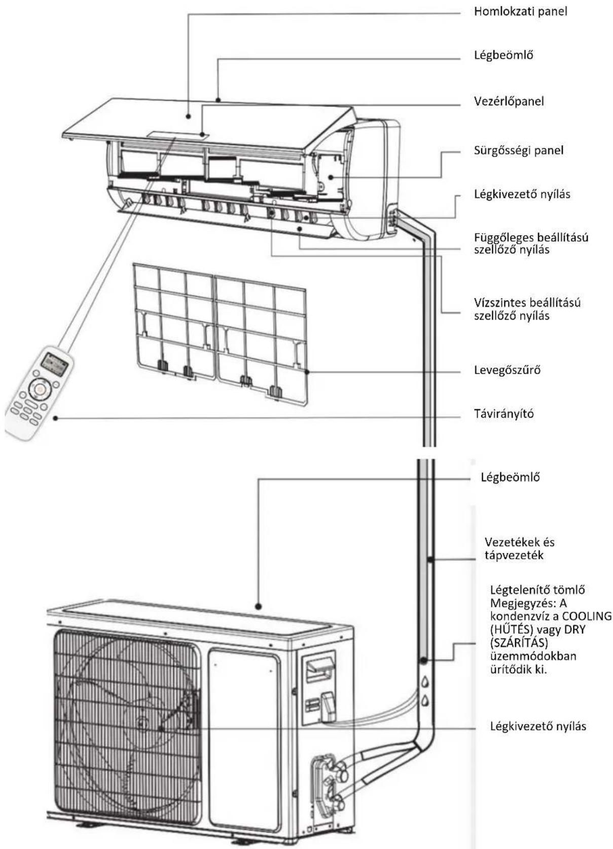 Homlokzati panel Légbeömlő Vezérlőpanel Sürgősségi panel Légkivezető nyílás Függőleges beállítású szellőző nyílás Vízszintes beállítású szellőző nyílás Levegőszűrő Távirányító Légbeömlő Vezetékek és tápvezeték Légtelenítő tömlő Megjegyzés: A kondenzvíz a COOLING (HÚTÉS) vagy DRY (SZÁRÍTÁS) üzemmódokban ürítődik ki. Légkivezető nyílás