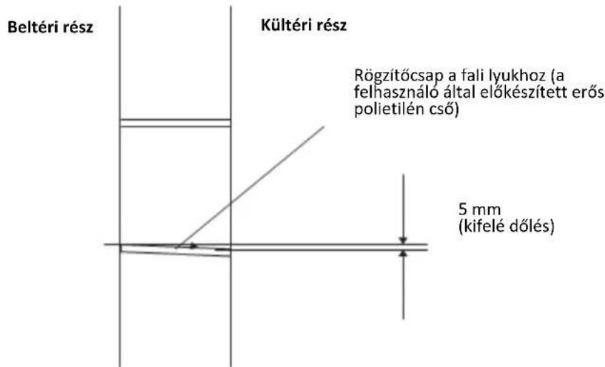 Beltéri rész Kültéri rész Rögzítőcsap a fali lyukhoz (a felhasználó által előkészített erős polietilén cső) 5 mm (kifelé dőlés)