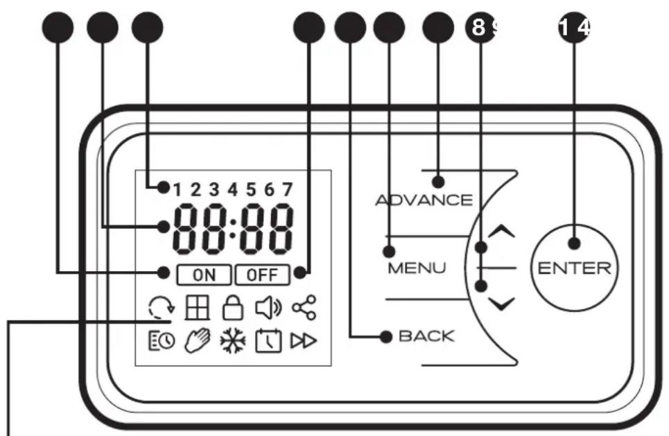 1 2 3 4 5 6 7 00:00 ON OFF ON MENU BACK 8 14 ADVANCE ENTER