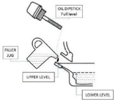 OIL DIPSTICK Full level FILLER JUG UPPER LEVEL LOWER LEVEL