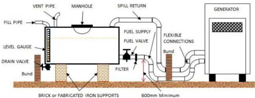 VENT PIPE MANHOLE SPILL RETURN FILL PIPE LEVEL GAUGE DRAIN VALVE Bund FILTER FUEL SUPPLY FUEL VALVE FLEXIBLE CONNECTIONS Bund GENERATOR BRICK or FABRICATED IRON SUPPORTS 600mm Minimum