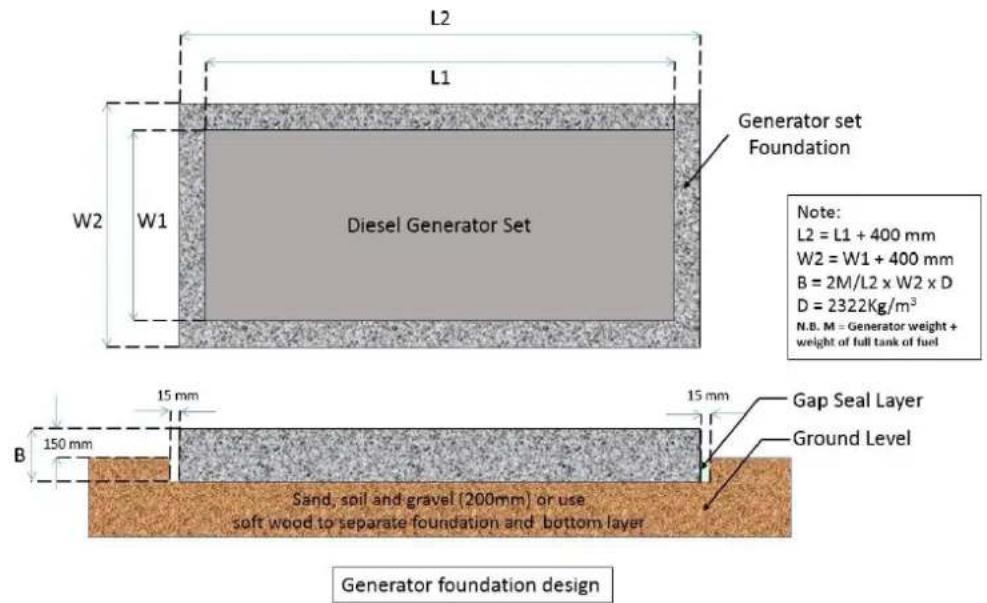 L2 L1 W2 W1 Diesel Generator Set Generator set Foundation Note: L2 = L1 + 400 mm W2 = W1 + 400 mm B = 2M/L2 x W2 x D D = 2322Kg/m³ N.B. M = Generator weight + weight of full tank of fuel 15 mm 15 mm Gap Seal Layer Ground Level B 150 mm Sand, soil and gravel (200mm) or use soft wood to separate foundation and bottom layer Generator foundation design