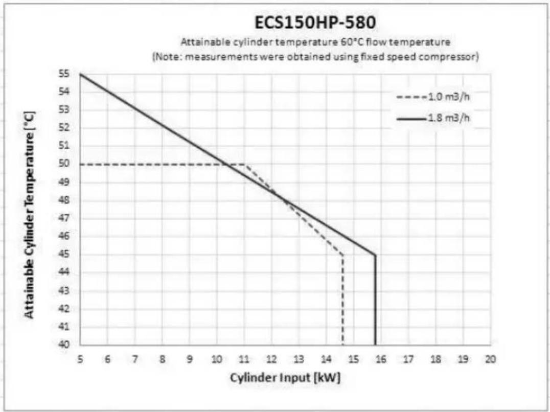 DIMPLEX ECS250HP-580 - Cylinder attainable temperature curves - 2