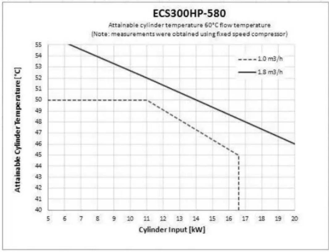 DIMPLEX ECS250HP-580 - Cylinder attainable temperature curves - 6