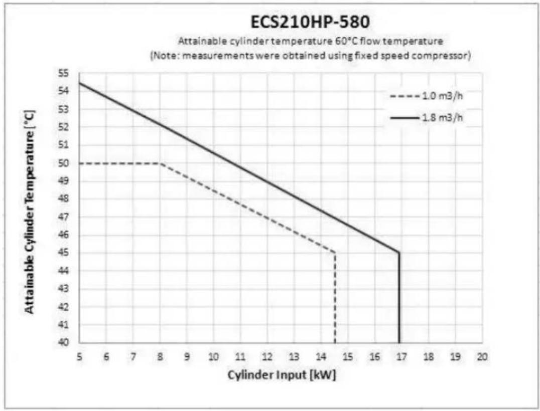 DIMPLEX ECS250HP-580 - Cylinder attainable temperature curves - 4