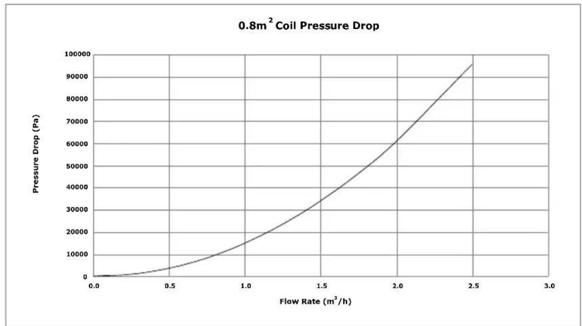 DIMPLEX ECSd125-580 - Cylinder heat exchanger pressure drop - 2