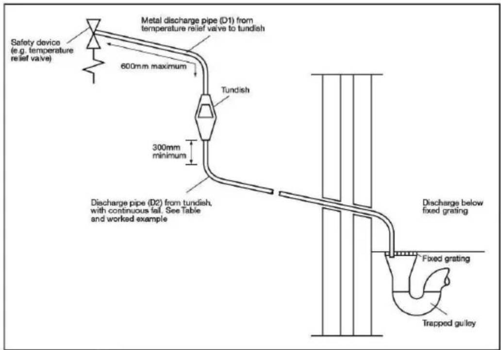 Safety device (e.g. temperature relief valve) Metal discharge pipe (D1) from temperature relief valve to tundish 600mm maximum Tundish 300mm minimum Discharge pipe (D2) from tundish, with continuous fail. See Table and worked example Discharge below fixed grating Fixed grating Trapped guiley