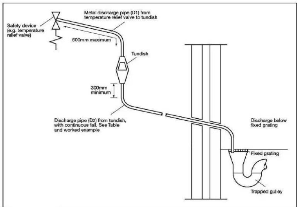 Safety device (e.g. temperature relief valve) Metal discharge pipe (D1) from temperature relief valve to tundish 600mm maximum Tundish 300mm minimum Discharge pipe (D2) from tundish, with continuous fall. See Table and worked example Discharge below fixed grating Fixed grating Trapped gulley