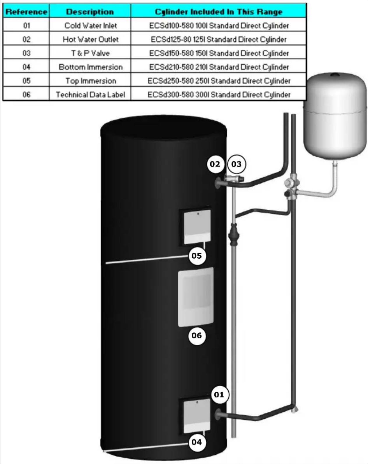 Reference Description Cylinder Included In This Range 01 Cold Water Inlet ECSd100-580 100l Standard Direct Cylinder 02 Hot Water Outlet ECSd125-80 125l Standard Direct Cylinder 03 T & P Valve ECSd150-580 150l Standard Direct Cylinder 04 Bottom Immersion ECSd210-580 210l Standard Direct Cylinder 05 Top Immersion ECSd250-580 250l Standard Direct Cylinder 06 Technical Data Label ECSd300-580 300l Standard Direct Cylinder