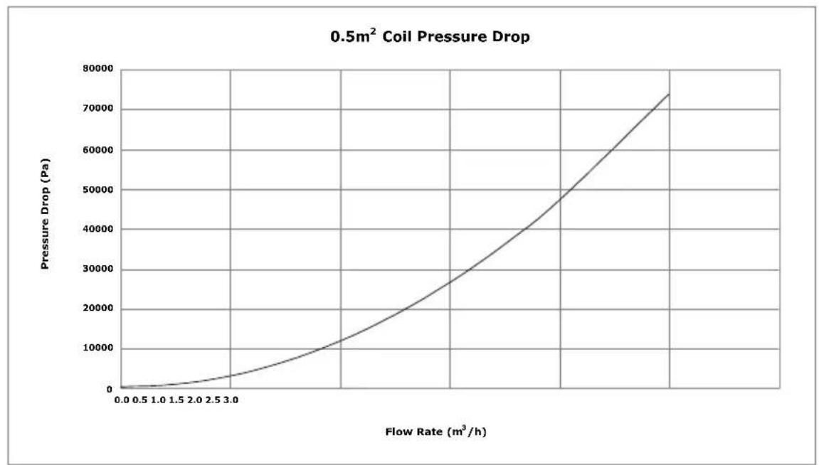 DIMPLEX ECSd150-580 - Cylinder heat exchanger pressure drop - 1