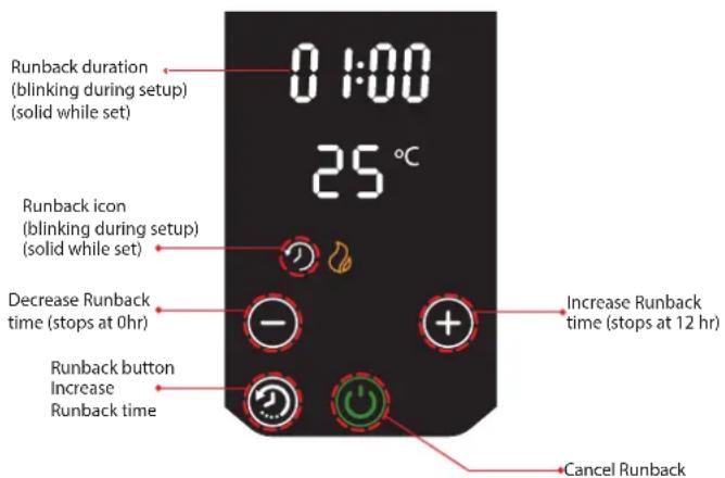 Runback duration (blinking during setup) (solid while set) 0 1:00 25 °C Runback icon (blinking during setup) (solid while set) Decrease Runback time (stops at 0hr) Runback button Increase Runback time Increase Runback time (stops at 12 hr) Cancel Runback