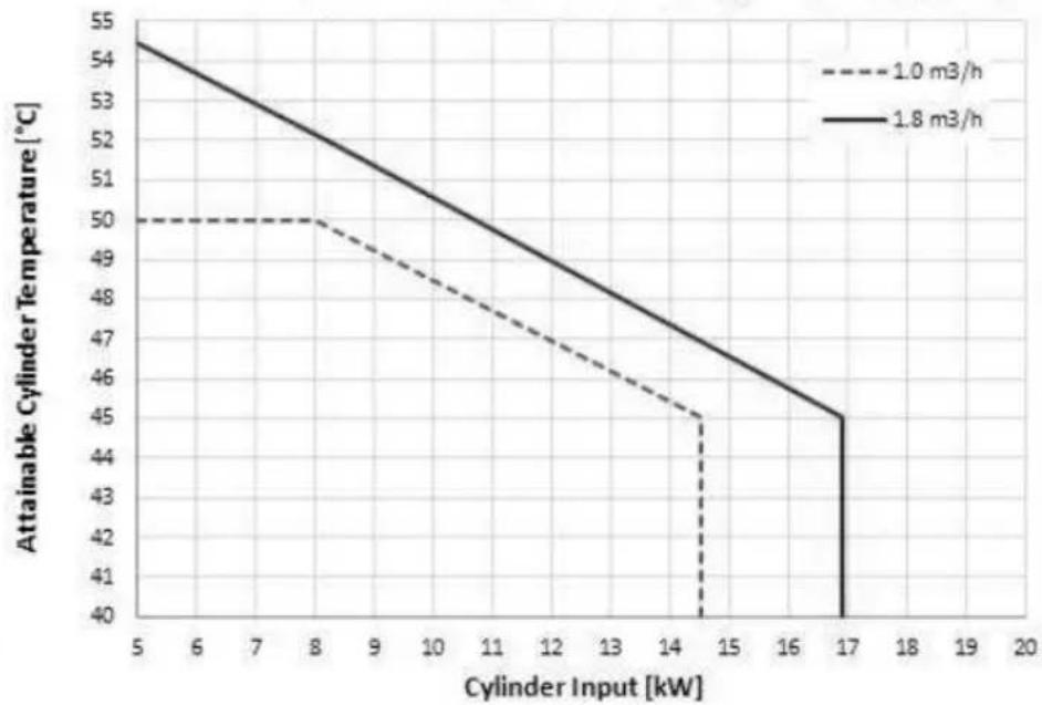 DIMPLEX ECS125HP75-580 - Cylinder attainable temperature curves - 4