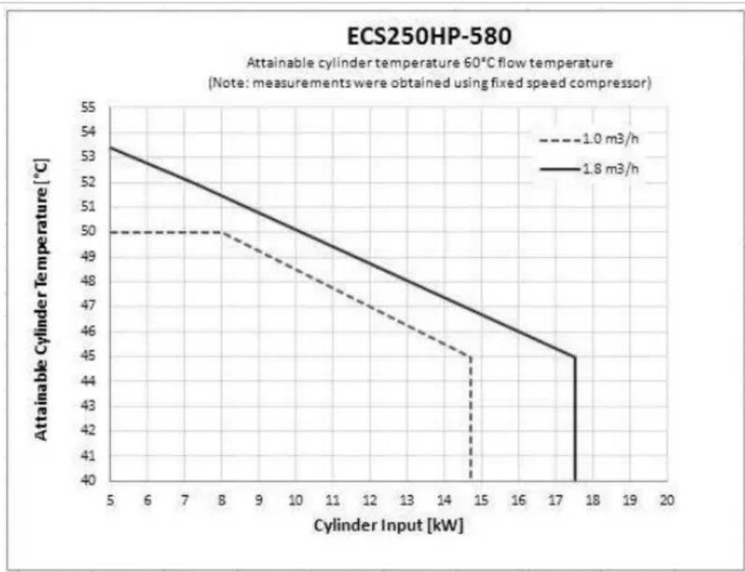 DIMPLEX ECS125HP75-580 - Cylinder attainable temperature curves - 5