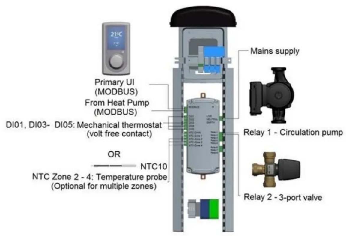 21°C Primary UI (MODBUS) From Heat Pump (MODBUS) DI01, DI03- DI05: Mechanical thermostat (volt free contact) OR NTC10 NTC Zone 2 - 4: Temperature probe (Optional for multiple zones) Mains supply Relay 1 - Circulation pump Relay 2 - 3-port valve