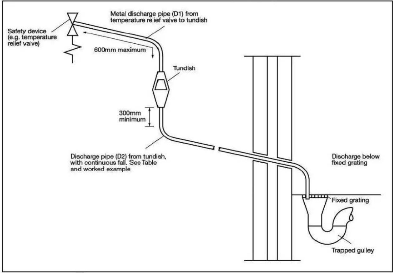Safety device (e.g. temperature relief valve) Metal discharge pipe (D1) from temperature relief valve to tundish 600mm maximum Tundish 300mm minimum Discharge pipe (D2) from tundish, with continuous fall. See Table and worked example Discharge below fixed grating Fixed grating Trapped gulley