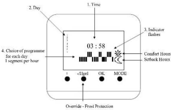 2. Day 1. Time 3. Indicator flashes 4. Choice of programme for each day 1 segment per hour 03 : 58 Comfort Hours Setback Hours 1 -/IIgel OK MODE Override - Frost Protection