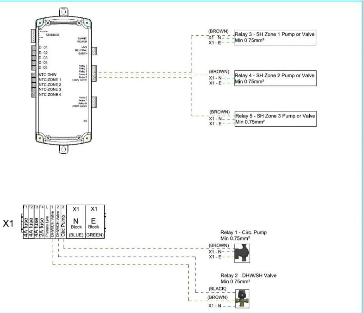 MODBUS MAIN POWER DI 01 LIVE NEUTRAL EARTH DI 02 DI 03 DI 04 DI 05 Relay 1 Relay 2 Relay 3 Relay 4 +330V Camm NTC-DHW NTC-ZONE 1 NTC-ZONE 2 NTC-ZONE 3 NTC-ZONE 4 Relay 5 Relay 6 Relay 7 Relay 8 +330V Camm 80 (BROWN) X1 - N X1 - E Relay 3 - SH Zone 1 Pump or Valve Min 0.75mm² (BROWN) X1 - N X1 - E Relay 4 - SH Zone 2 Pump or Valve Min 0.75mm² (BROWN) X1 - N X1 - E Relay 5 - SH Zone 3 Pump or Valve Min 0.75mm² (X1) F1 F2 F3 F4 L 1 2 3 X1 X1 4A fuse 4A fuse Primary Live DHW/CH Valve DHW/CH Valve Circ Pump Block (BLUE) Block GREEN) Relay 1 - Circ. Pump Min 0.75mm² (BROWN) X1 - N X1 - E Relay 2 - DHW/SH Valve Min 0.75mm² (BLACK) (BROWN) X1 - N (RBROWN)