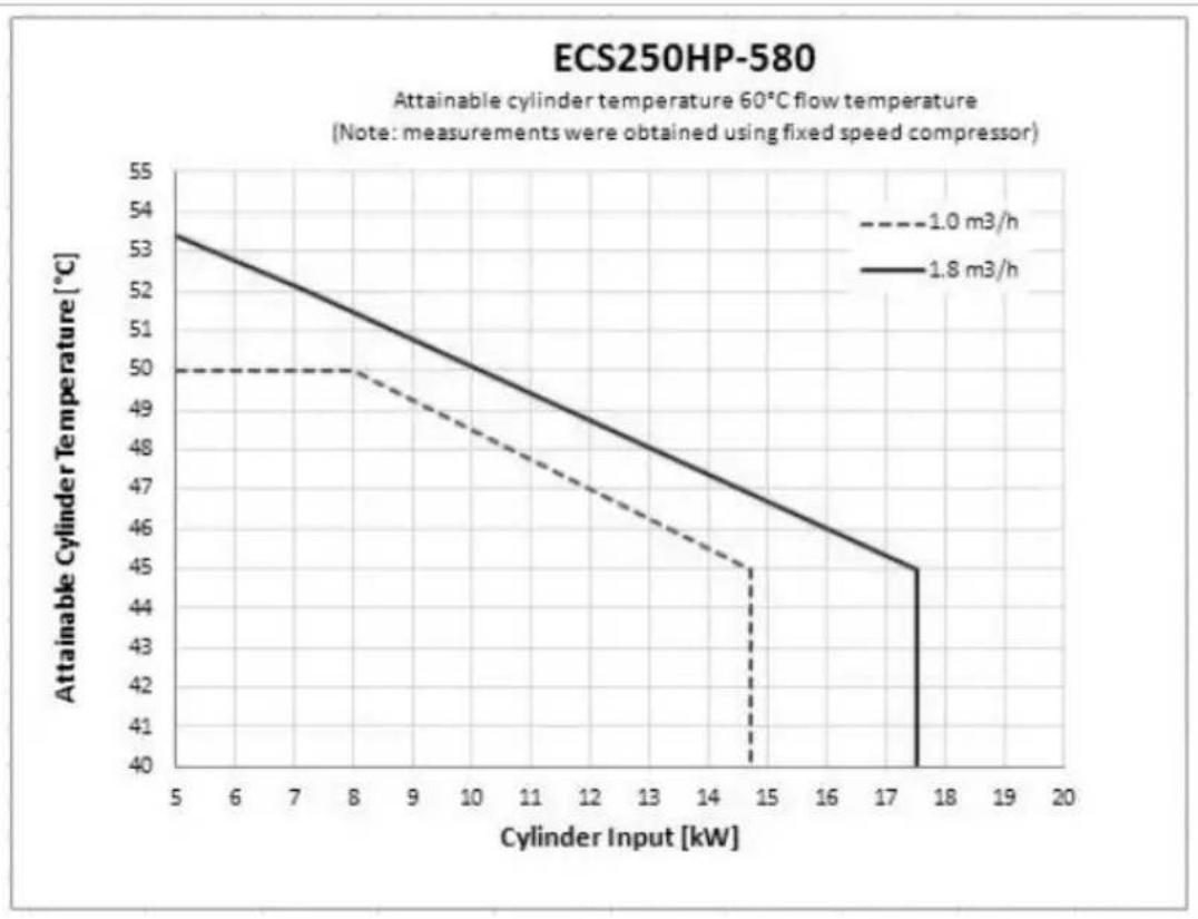 DIMPLEX ECS250HP40A-580 - Cylinder Attainable Temperature Curves - 1