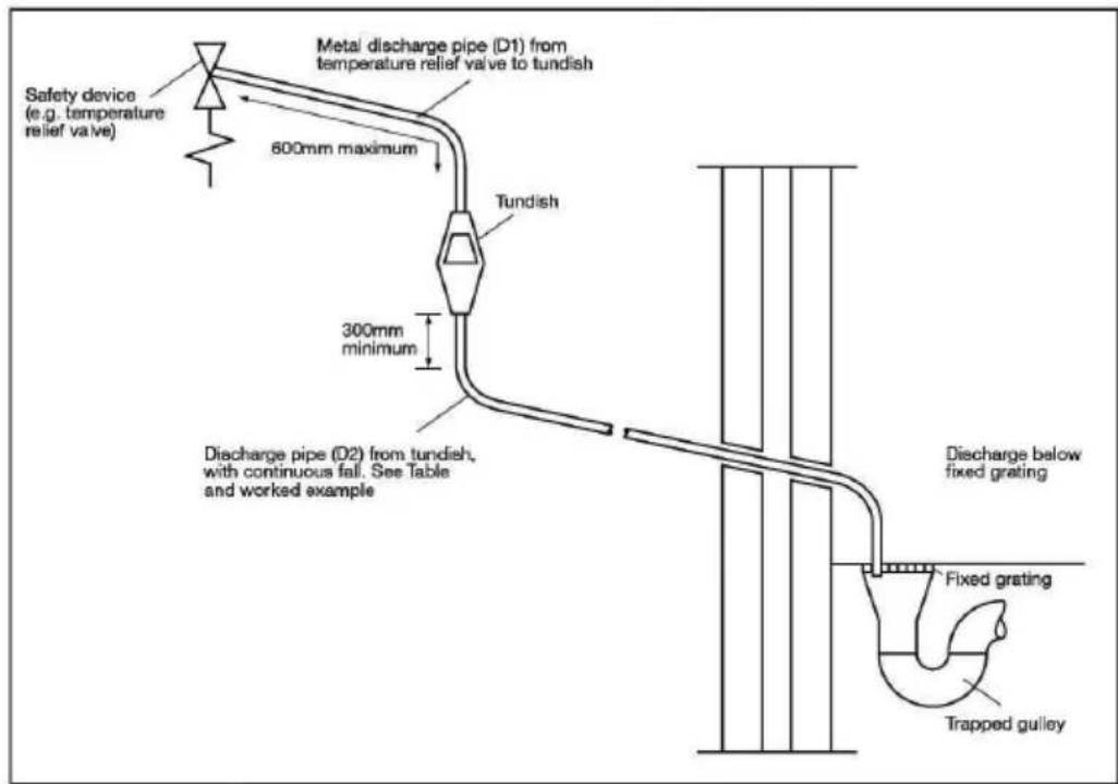 Safety device (e.g. temperature relief valve) Metal discharge pipe (D1) from temperature relief valve to tundish 600mm maximum Tundish 300mm minimum Discharge pipe (D2) from tundish, with continuous fall. See Table and worked example Discharge below fixed grating Fixed grating Trapped gulley