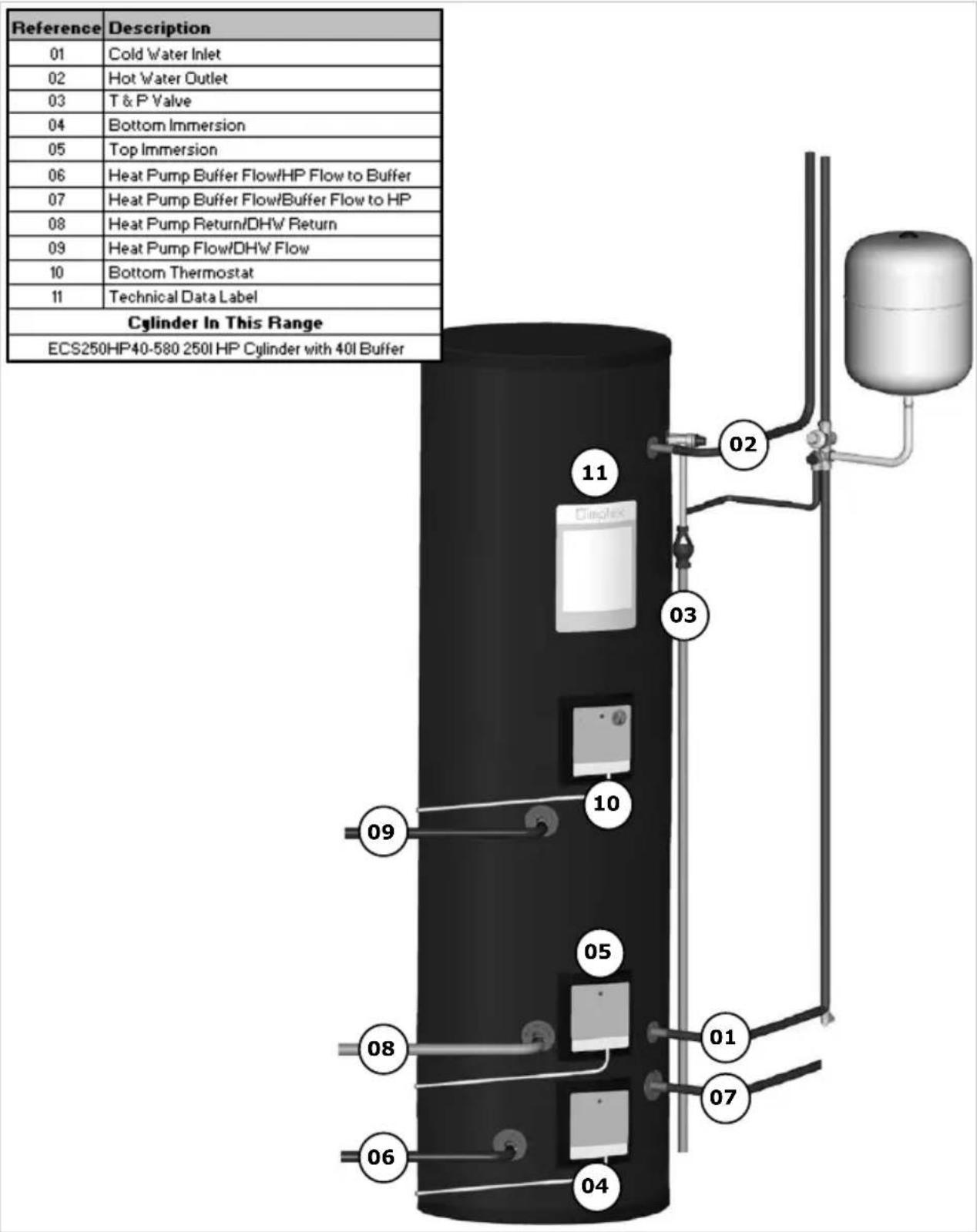 Reference Description 01 Cold Water Inlet 02 Hot Water Outlet 03 T & P Valve 04 Bottom Immersion 05 Top Immersion 06 Heat Pump Buffer Flow/HP Flow to Buffer 07 Heat Pump Buffer Flow/Buffer Flow to HP 08 Heat Pump Return/DHW Return 09 Heat Pump Flow/DHW Flow 10 Bottom Thermostat 11 Technical Data Label Cylinder In This Range ECS250HP40-580 250l HP Cylinder with 40l Buffer 11 Cylinder 02 03 10 09 05 08 01 07 06 04