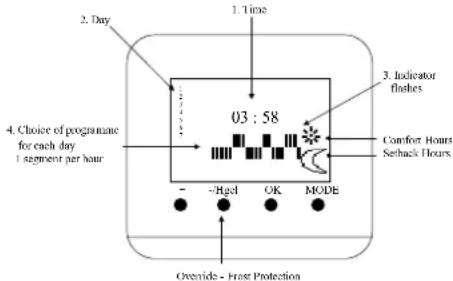 2. Day 1. Time 3. Indicator flashes 4. Choice of programme for each day 1 segment per hour 03 : 58 Comfort Hours Setback Hours - -Hgcl OK MODE Overside - Frost Protection