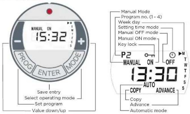 MANUAL ON 15:32 P/ROG ENTER MODE Save entry Select operating mode Set program Value down/up Manual Mode Program no. (1 - 4) Week day Setting time mode Manual OFF mode Manual ON mode Key lock P2 MANUAL ON OFF 13:30 AUTO ADVANCE COPY Copy Advance Automatic mode