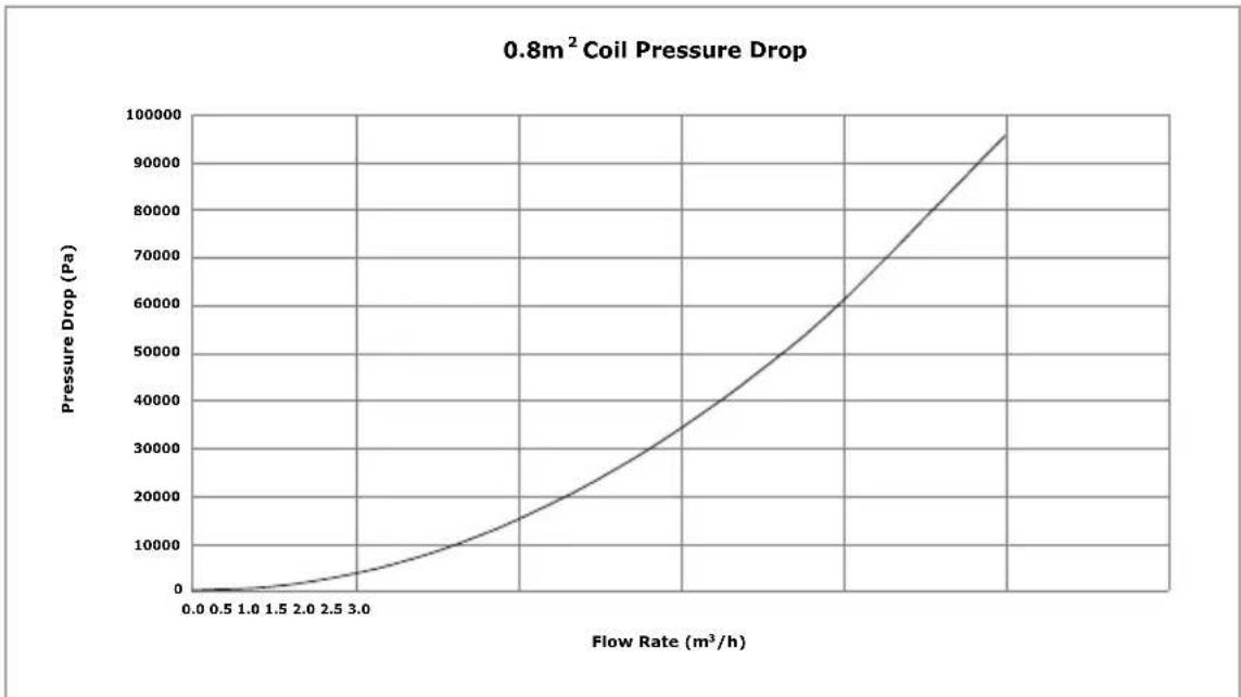 DIMPLEX ECSi175ST-580 - Cylinder heat exchanger pressure drop - 1