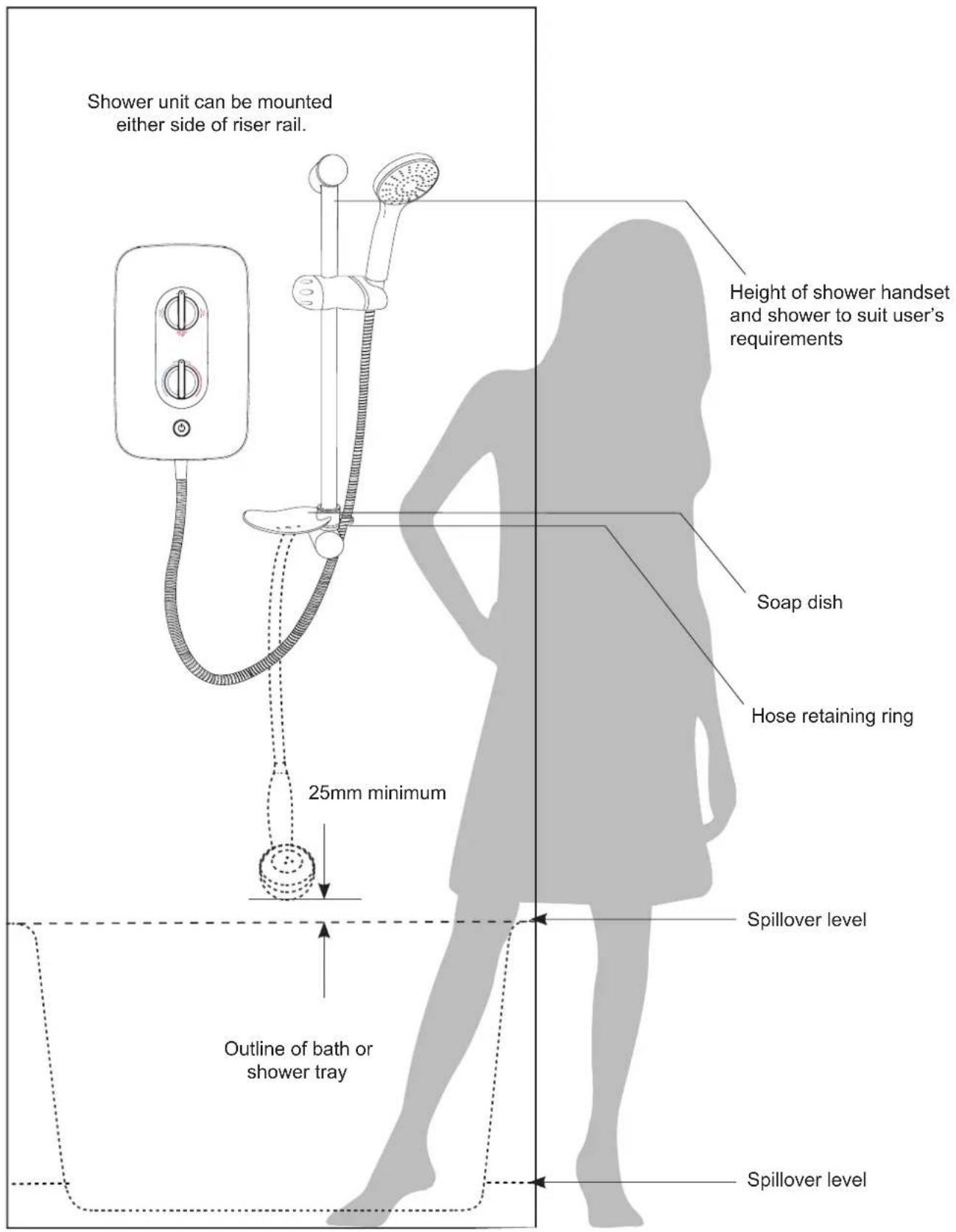 Shower unit can be mounted either side of riser rail. Height of shower handset and shower to suit user's requirements Soap dish Hose retaining ring 25mm minimum Spillover level Outline of bath or shower tray Spillover level