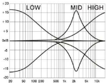 Citronic CSP-408 - EQ Section - 2