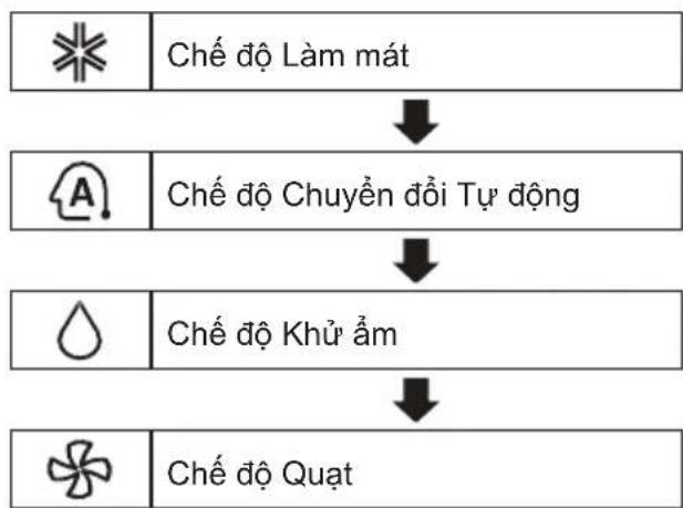 LG AMNQ24GSKA0 - Sử dụng Chức năng chọn Chế độ - 1
