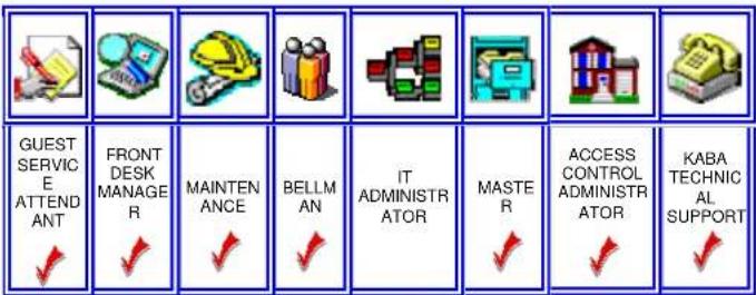 GUEST SERVICE ATTENDANT FRONT DESK MANAGER MAINTENANCE BELLMAN IT ADMINISTRATOR MASTER ACCESS CONTROL ADMINISTRATOR KABA TECHNICAL SUPPORT