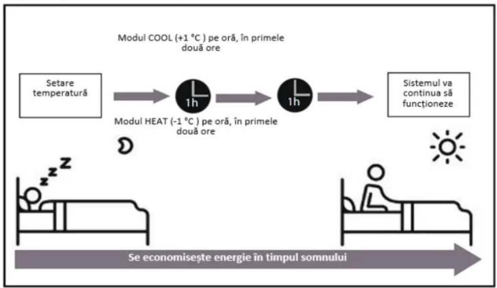 Heinner HAC-CO12WFN-WH - • Functionarea în modul SLEEP (standby) - 1