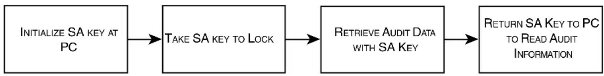 Dormakaba Auditcon 2 - Retrieve & Report on Audit Download from Lock - 1