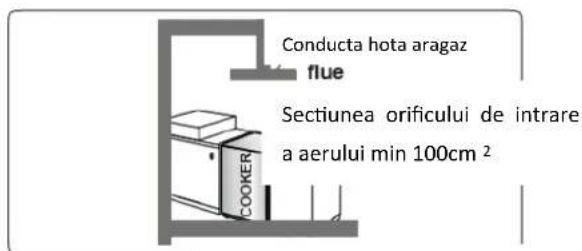 Conducta hota aragaz flue Sectiunea orificului de intrare a aerului min 100cm²