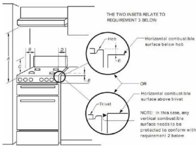 THE TWO INSETS RELATE TO REQUIREMENT 3 BELOW Horizontal combustible surface below hob OR Horizontal combustible surface above trivet Trivet NOTE: in this case, any vertical combustible surface needs to be protected to conform with requirement 2 below