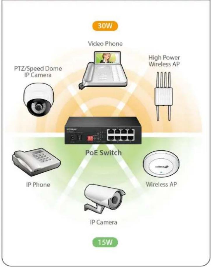 30W Video Phone PTZ/Speed Dome IP Camera High Power Wireless AP PoE Switch IP Phone Wireless AP IP Camera 15W