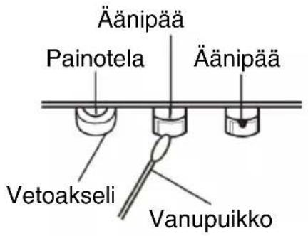 Äänipää Painotela Äänipää Vetoakseli Vanupuikko