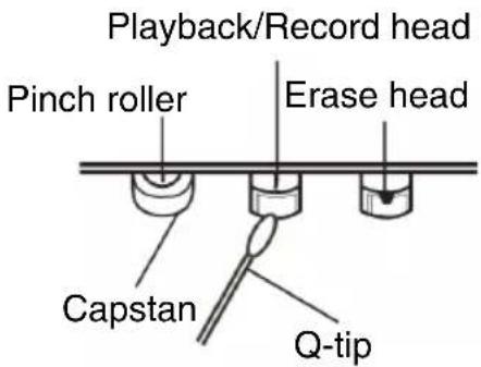 Playback/Record head Pinch roller Erase head Capstan Q-tip