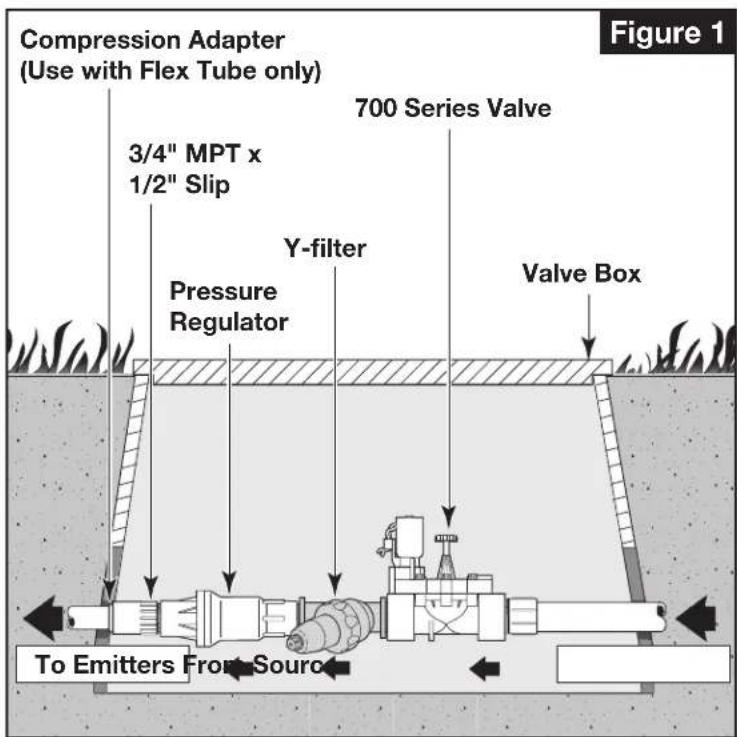 Compression Adapter (Use with Flex Tube only) 3/4" MPT x 1/2" Slip 700 Series Valve Pressure Regulator Y-filter Valve Box To Emitters From Source Figure 1