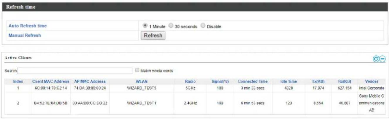 Refresh time Auto Refresh time 1 Minute 30 seconds Disable Manual Refresh Refresh Active Clients Search Match whole words Index Client MAC Address AP MAC Address WLAN Radio Signal(%) Connected Time Idle Time Tx(KB) Rx(KB) Vender 1 6C:88:14:70:C2:14 74 DA:38:00:00:24 WIZARD_TEST5 5GHz 100 3 min 33 secs 4320 17.074 627.154 Intel Corporate 2 B4:52:7E:84:DB:5B 00:AA:BB:CC:DD:22 WIZARD_TEST1 2.4GHz 100 6 min 53 secs 120 8.654 46.607 Sony Mobile Communications AB