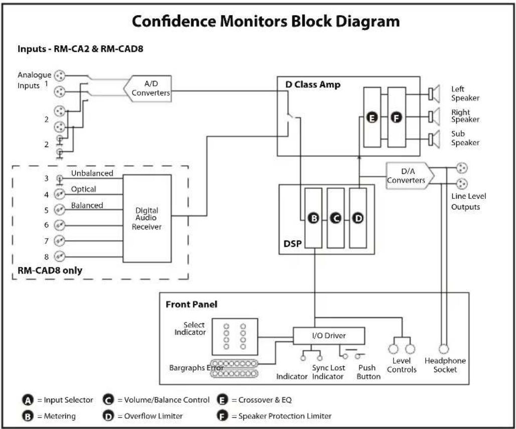 Sonifex RM-CA2 - System Block Diagram - 1