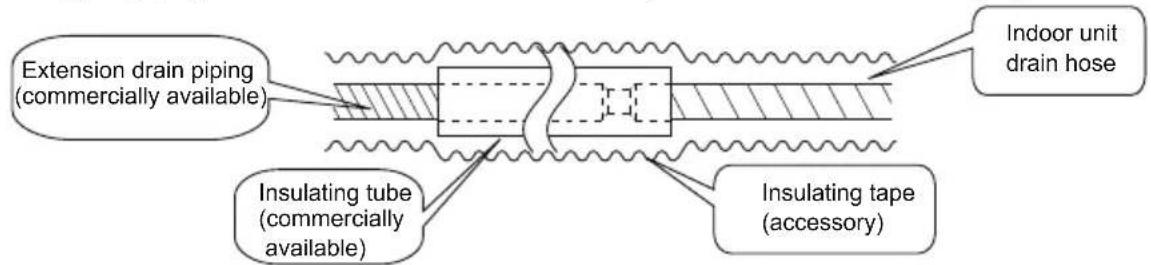 Extension drain piping (commercially available) Insulating tube (commercially available) Insulating tape (accessory) Indoor unit drain hose