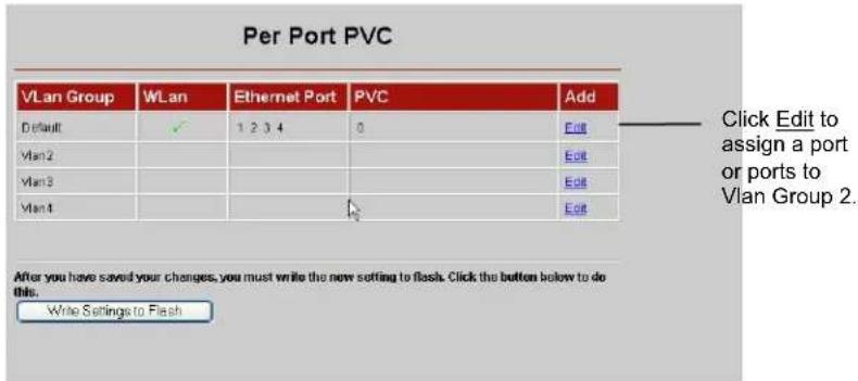 Per Port PVC VLAN Group WLAN Ethernet Port PVC Add Default ✓ 1 2 3 4 0 Edit Vlan 2 Edit Vlan 3 Edit Vlan 4 Edit Click Edit to assign a port or ports to Vlan Group 2. After you have saved your changes, you must write the new setting to flash. Click the button below to do this. Write Settings to Flash