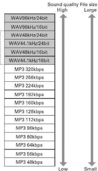 Sound quality File size High Large WAV96kHz/24bit WAV96kHz/16bit WAV48kHz/24bit WAV44.1kHz/24bit WAV48kHz/16bit WAV44.1kHz/16bit MP3 320kbps MP3 256kbps MP3 224kbps MP3 192kbps MP3 160kbps MP3 128kbps MP3 112kbps MP3 96kbps MP3 80kbps MP3 64kbps MP3 56kbps MP3 48kbps Low Small
